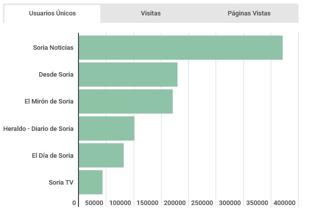 Soria Noticias bate su propio récord y amplía distancias como medio de referencia en Soria