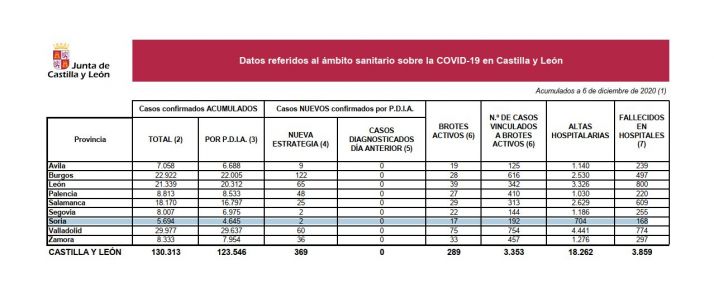 Coronavirus: Soria suma hoy solo 2 positivos, pero fallece un paciente Covid en el Hospital