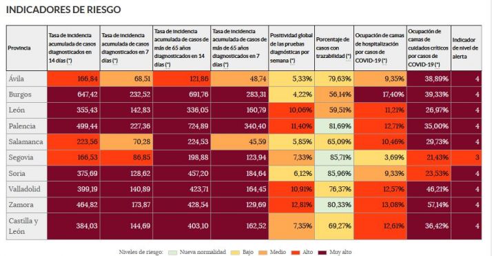 Soria baja por primera vez de una incidencia de 400 puntos
