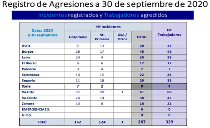 El número de trabajadores agredidos en Sacyl se reduce un 16,3 % en el año de la pandemia