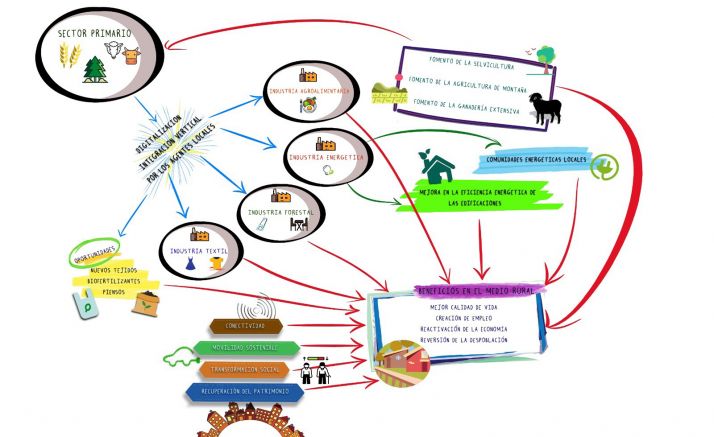 El proyecto de ASFOSO recibe ya el interés de 34 municipios sorianos