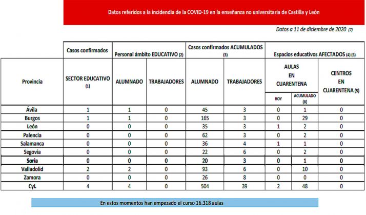 Coronavirus en Castilla y León: En cuarentena dos nuevas aulas en León y Salamanca