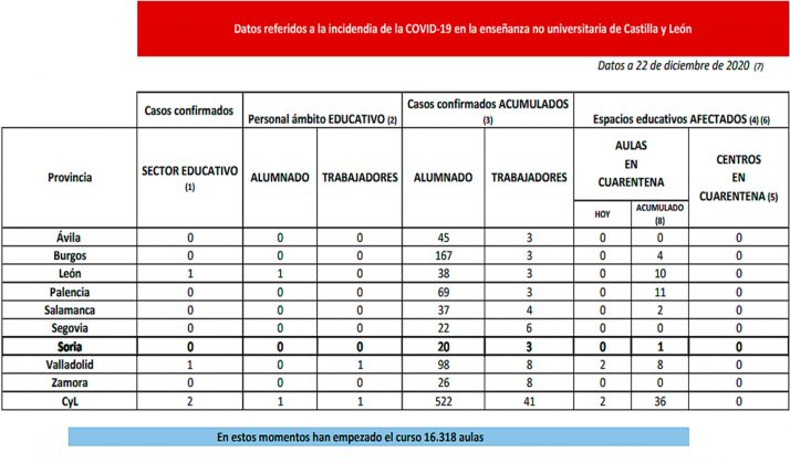 Coronavirus en Castilla y León: Cuarentena hoy en dos nuevas aulas en Valladolid