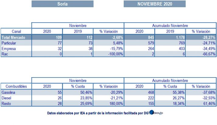 Las matriculaciones en Soria acumulan un descenso del 28,27% hasta noviembre