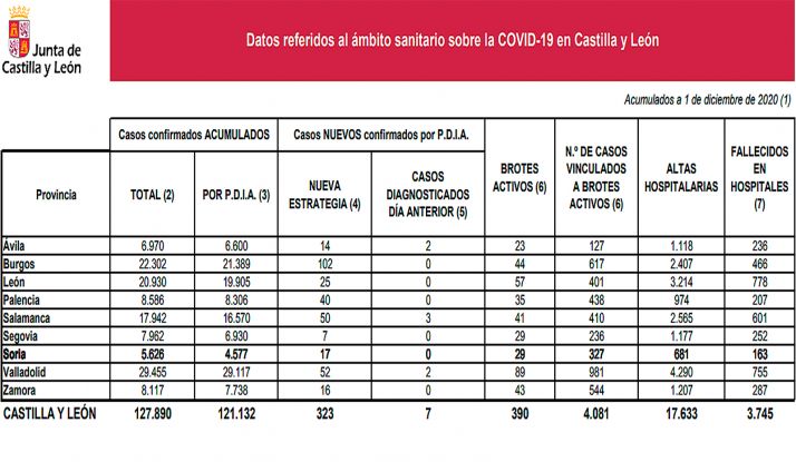 Coronavirus en Soria: Un fallecimiento en hospitales y 17 contagios nuevos