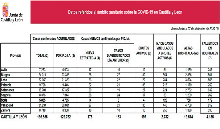 Coronavirus en Soria: Dos fallecidos en hospitales y tres casos nuevos