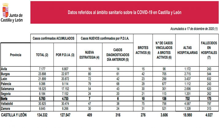 Coronavirus en Soria: Siguen bajando los brotes activos