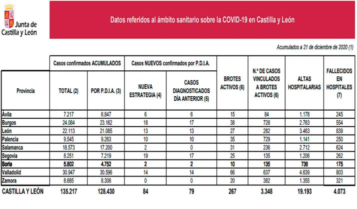 Coronavirus en Soria: Dos nuevos contagios y se mantiene el número de brotes activos