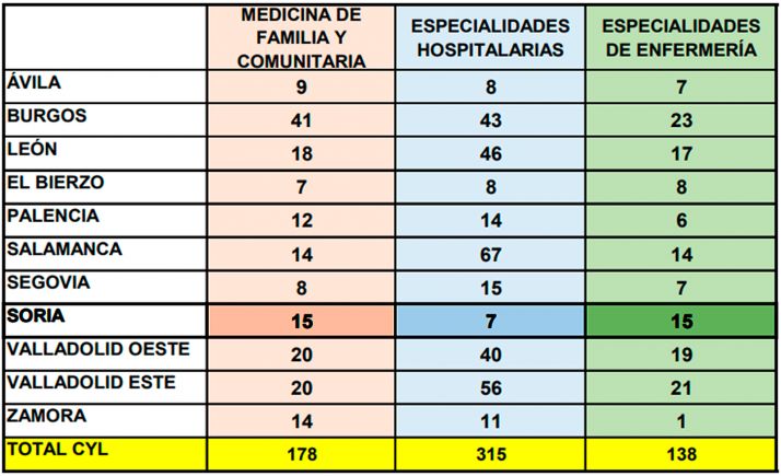 Luz verde la oferta de formación especializada de Sanidad más alta de la historia en CyL, con 631 plazas, 37 en Soria