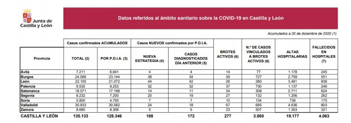 Siete nuevos contagios por coronavirus en Soria desde ayer