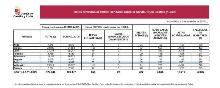 Coronavirus en Soria: Hoy 2 fallecidos más y repunte de casos