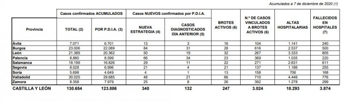 Cuatro nuevos positivos por Covid-19 en Soria y cuatro brotes activos menos