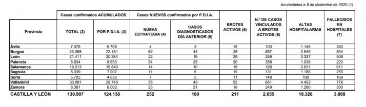 Siete positivos más por Covid-19 en Soria, menos brotes, pero un fallecido más en el hospital