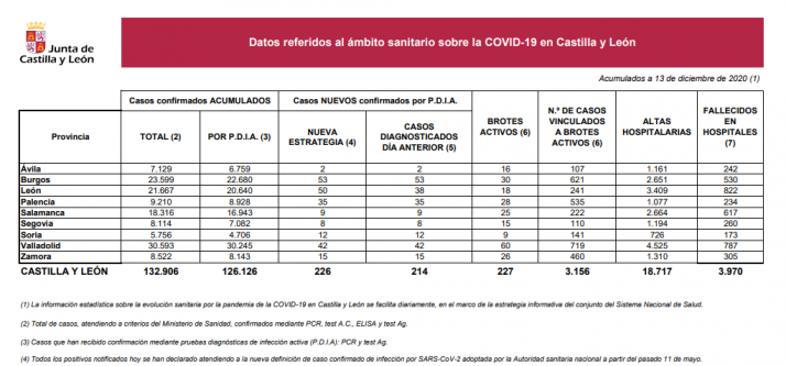 Coronavirus en Soria: Se estabilizan los nuevos positivos y los brotes siguen a la baja