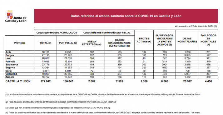 Coronavirus en Soria: los brotes activos continúan disparándose
