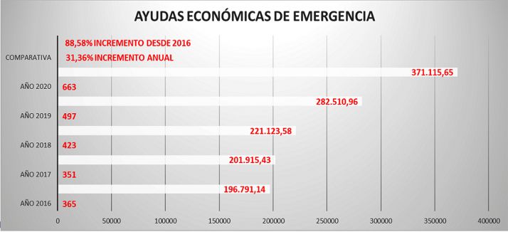 El Ayuntamiento cierra 2020 con 663 ayudas de emergencia que movilizan 371.115 euros y un incremento del 31% respecto a 2019