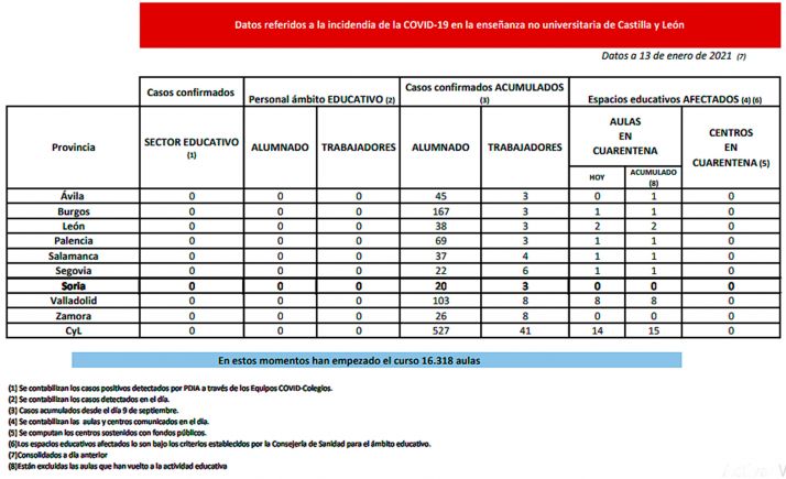 Coronavirus en Castilla y León: Cuarentena para 14 nuevas aulas en Burgos, León, Palencia, Salamanca, Segovia y Valladolid 