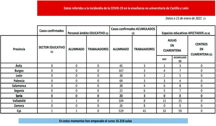 Coronavirus en Castilla y León: Cuarentena para 32 nuevas aulas en Ávila, Burgos, León, Palencia, Salamanca, Segovia y Valladolid