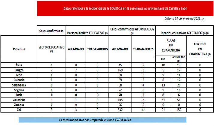 Coronavirus en Castilla y León: Cuarentena para 85 aulas en Ávila, Burgos, León, Palencia, Salamanca, Segovia, y Valladolid