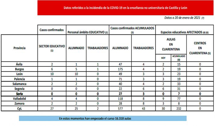 Coronavirus en Castilla y León: Soria se libra hoy de nuevas cuarentenas en las aulas