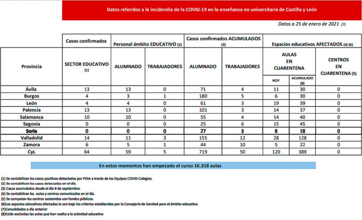 Coronavirus en Castilla y León: Cuarentena para 112 aulas en ocho provincias