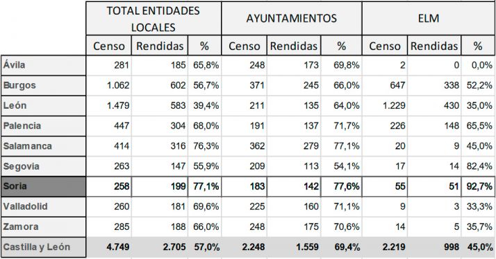 La provincia de Soria, la de mayor cumplimiento en las cuentas de toda CyL