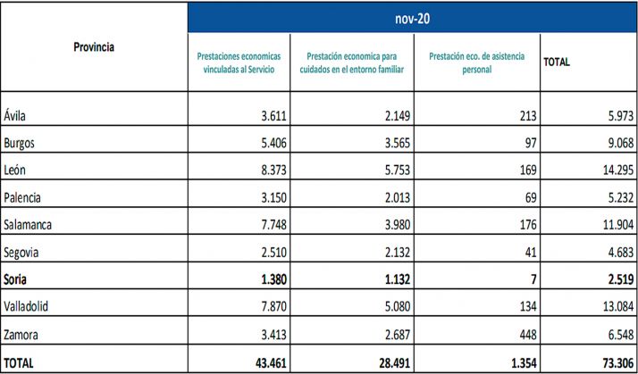 Un total de 2.519 personas dependientes reciben ayudas de la Junta en la provincia