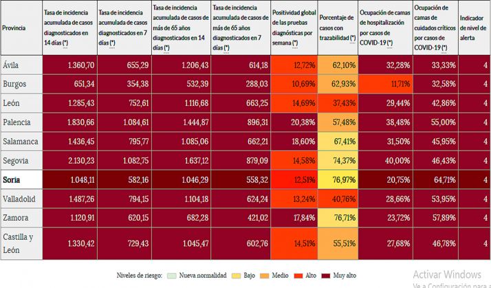 Coronavirus en Soria: La incidencia acumulada a 14 días supera hoy los mil casos