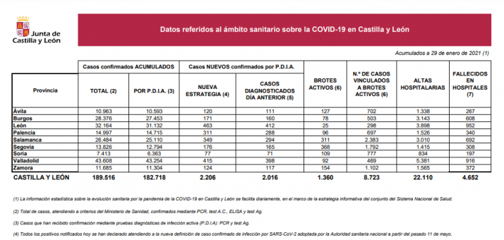 Coronavirus en Soria: Dos fallecidos más en hospitales, 37 en Castilla y León