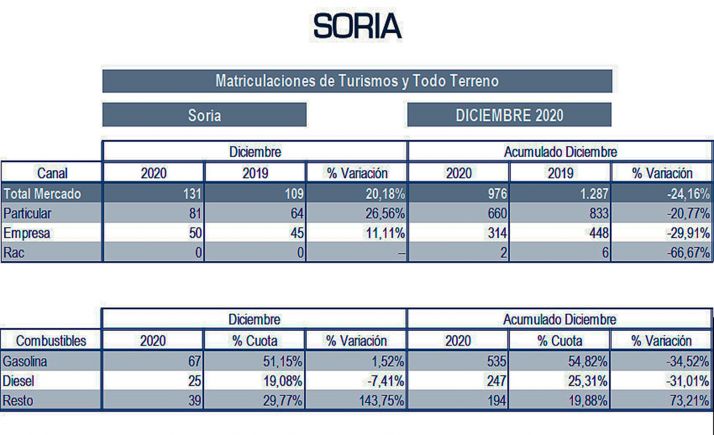 Las matriculaciones de turismos bajaron un 24% en Soria durante 2020