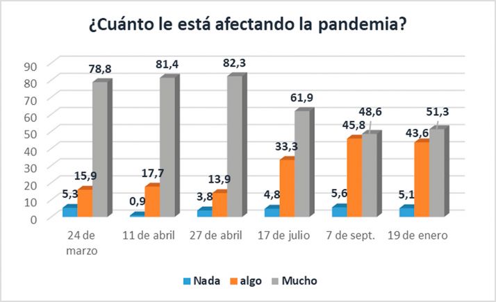 El 51,3% de las empresas sorianas terminaron 2020 muy afectadas por la pandemia, según el XI Observatorio FOES