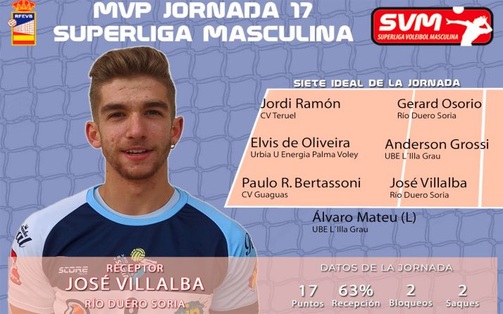 Pepe Villalba, del CV Río Duero, mejor MVP de la jornada