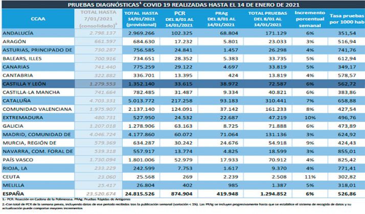 La tasa de pruebas covid es de 562,72 por cada mil habitantes en CyL