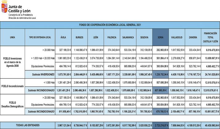 El Fondo de Cooperación Económica Local prevé para las entidades locales sorianas una cuantía de 2,7 M€