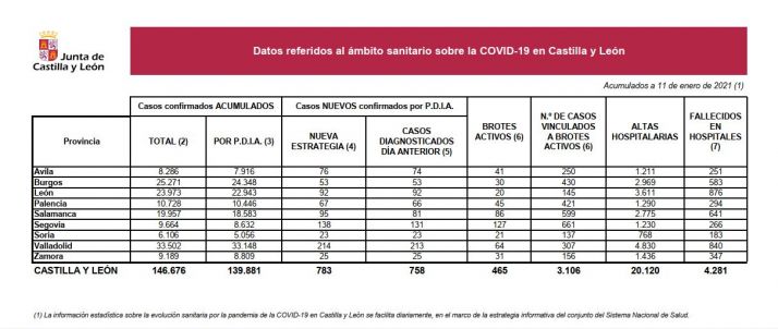 Coronavirus en Soria: 5 nuevos brotes y 23 contagiados