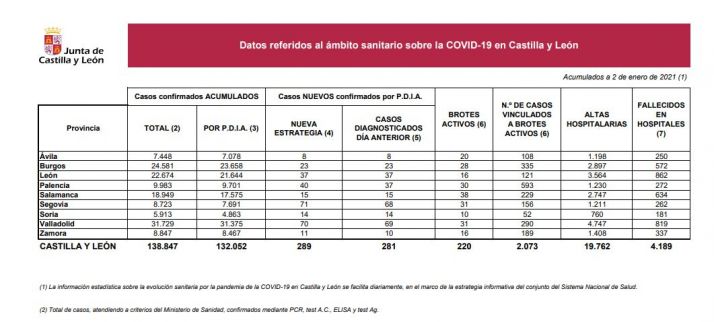 Coronavirus en Soria: 14 positivos nuevos en el primer reporte del año