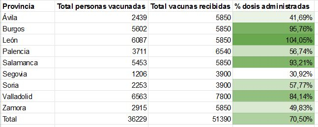 Castilla y León, una vacunación a dos velocidades