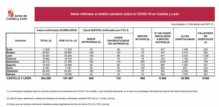 Informe epidemiológico 10 de febrero.