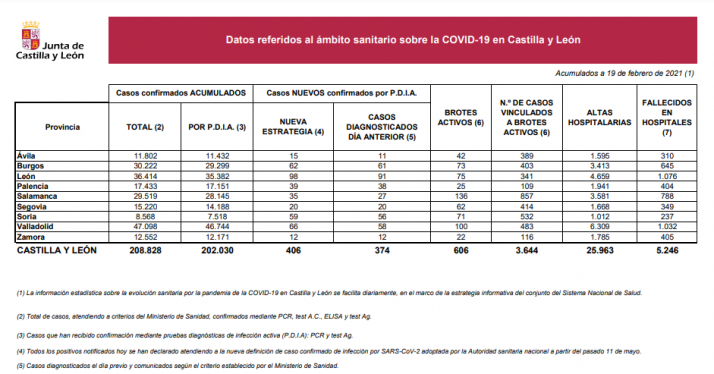 Coronavirus en Soria: suben los positivos y los brotes activos