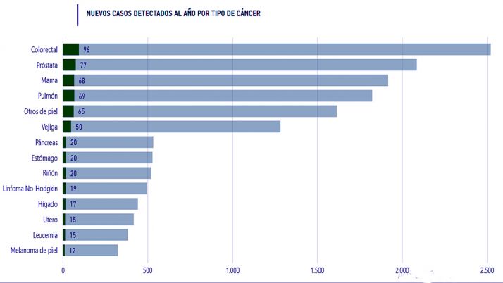 La provincia detectó 669 nuevos casos de cáncer en 2020