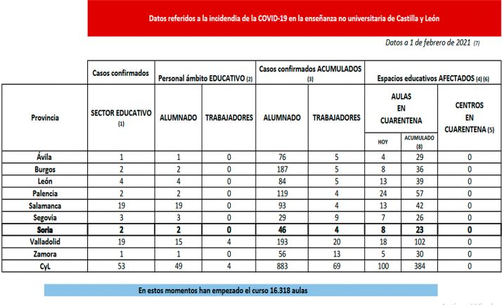 Coronavirus en Castilla y León: Cien nuevas aulas en cuarentena