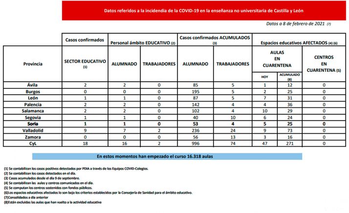Coronavirus en Castilla y León: 47 nuevas aulas en cuarentena