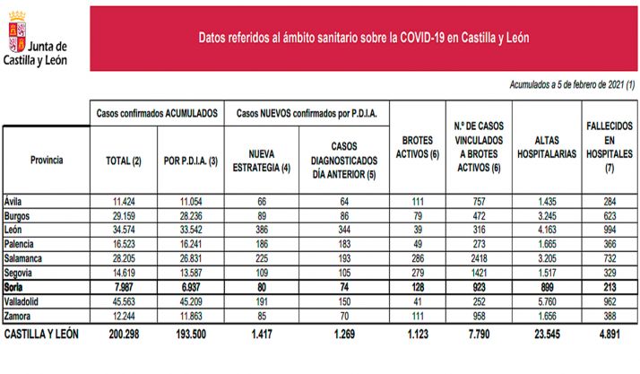 Coronavirus en Soria: Un fallecido en el hospital y 80 nuevos contagios detectados