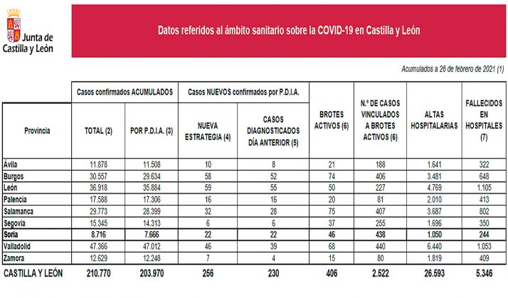Coronavirus en Soria: Otras dos defunciones en hospitales mientras los nuevos contagios se mantienen