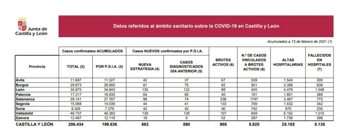 Coronavirus en Soria: tres fallecidos más y 42 nuevos positivos