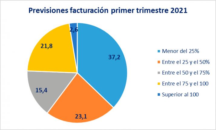 Más de 7 de cada 10 empresas sorianas no confían en superar el nivel de facturación de 2020 en este primer trimestre del año
