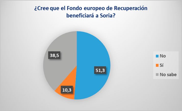 El 51,3% de los empresarios no confía en que el fondo europeo de recuperación beneficie a Soria