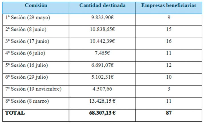 El Fondo diocesano de solidaridad ha ayudado ya a  87 empresas de la provincia