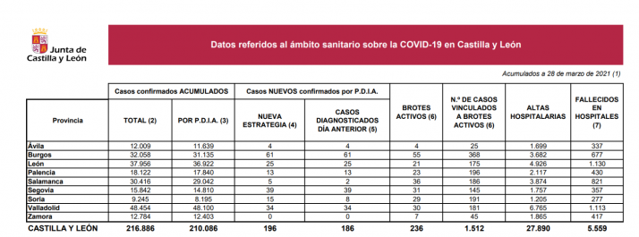 Covid en Soria: 2 fallecidos en las últimas 24 horas