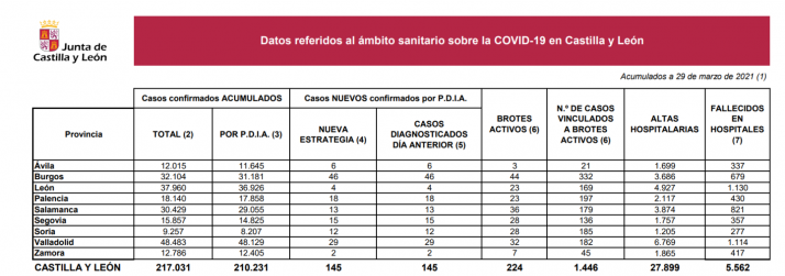 Coronavirus en Soria: Leve descenso de casos y 0 fallecimientos en las últimas 24 horas